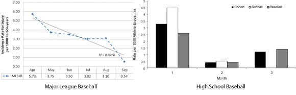 baseball injury rates