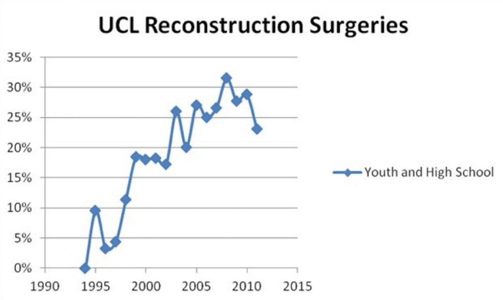 tommy john surgery youth
