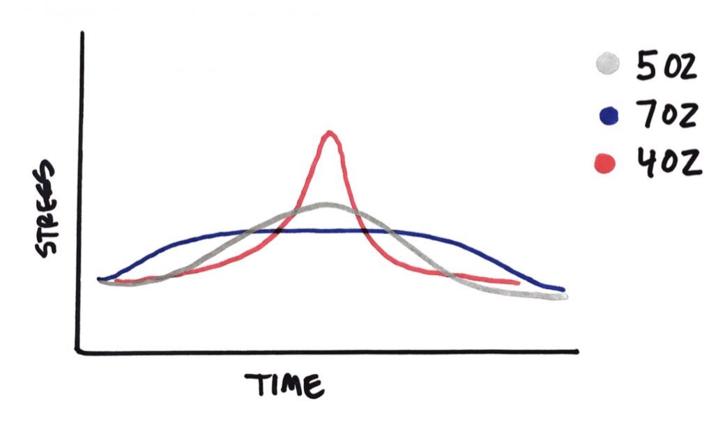 weighted ball velocity training stress curves